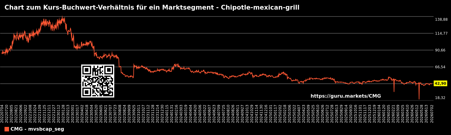 Chart zum Kurs-Buchwert-Verhältnis für ein Marktsegment - Chipotle-mexican-grill